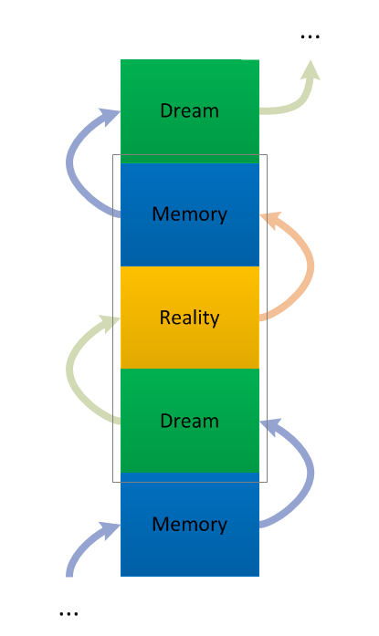 Dialectical Triad in Memoidealism