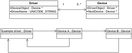 Drivers and Devices